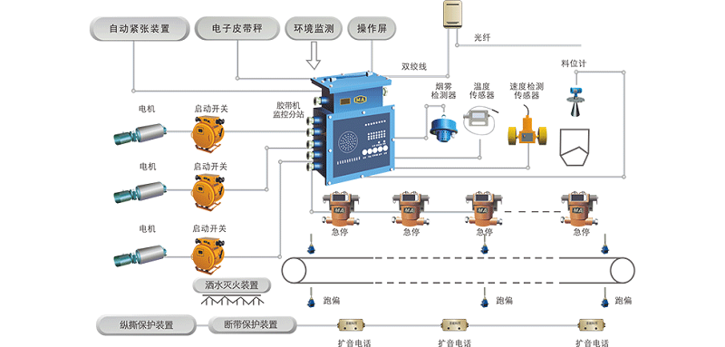 膠帶輸送機集中控制及保護系統(tǒng)-1 - 副本.png