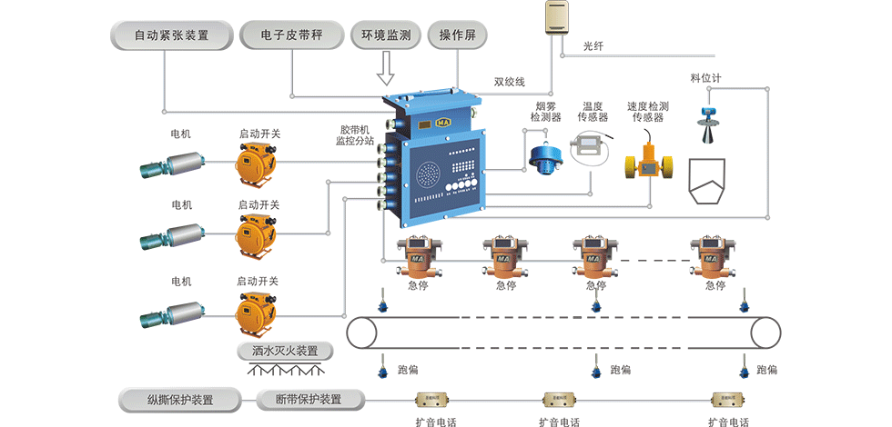 膠帶輸送機控制及保護系統(tǒng)：提高煤炭輸送系統(tǒng)運行的高效性、安全性