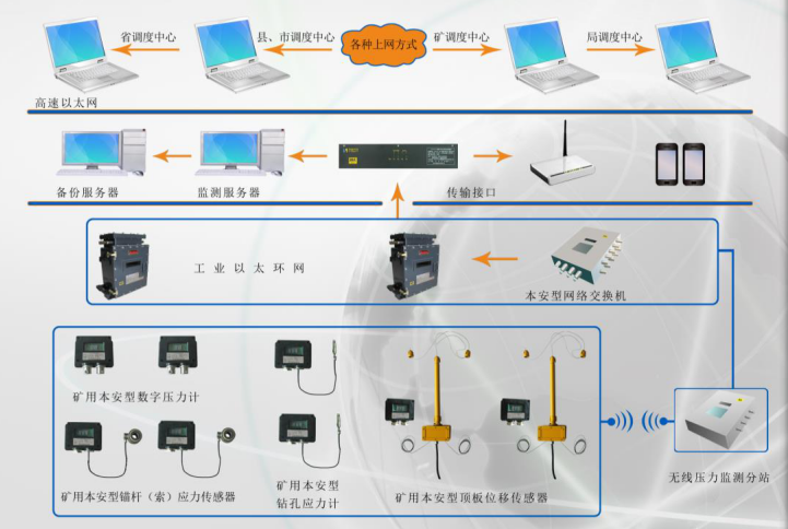 煤礦壓力監(jiān)測系統(tǒng)實(shí)現(xiàn)的具體功能