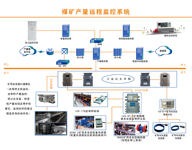 現代化煤炭產量遠程監(jiān)控系統有哪些智能化特點？