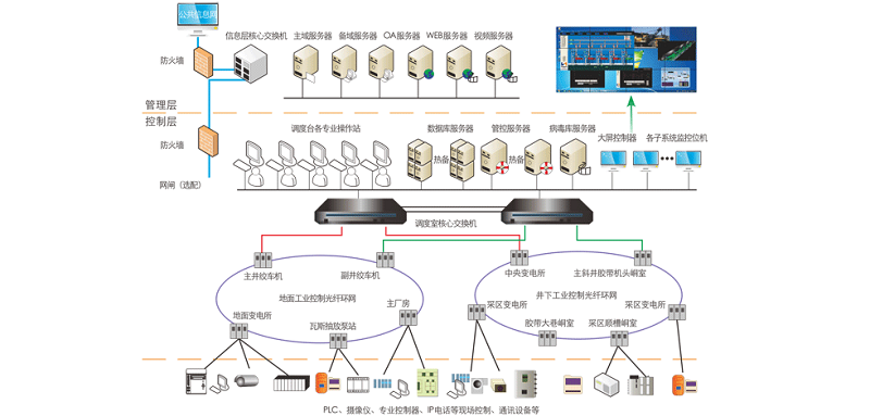 建設全礦井綜合自動化系統(tǒng)的必要性及需要注意的問題