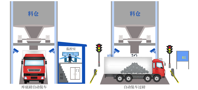 創(chuàng)新升級(jí)！皮帶秤快速裝車系統(tǒng)更智能、更精準(zhǔn)、更高效