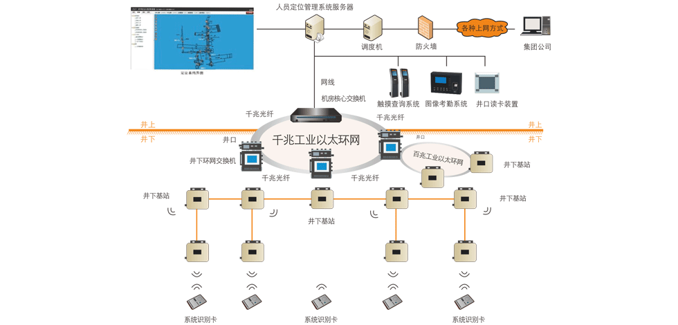 煤礦井下人員精確定位系統(tǒng)