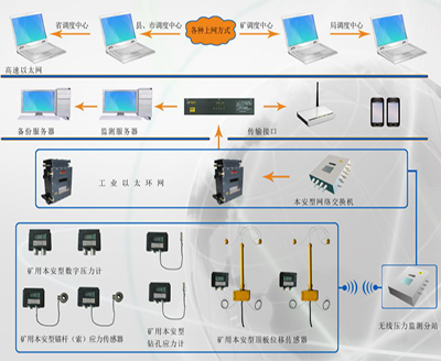 KJ453煤礦壓力監(jiān)測系統(tǒng)