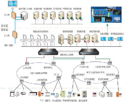 全礦井綜合自動化系統(tǒng)